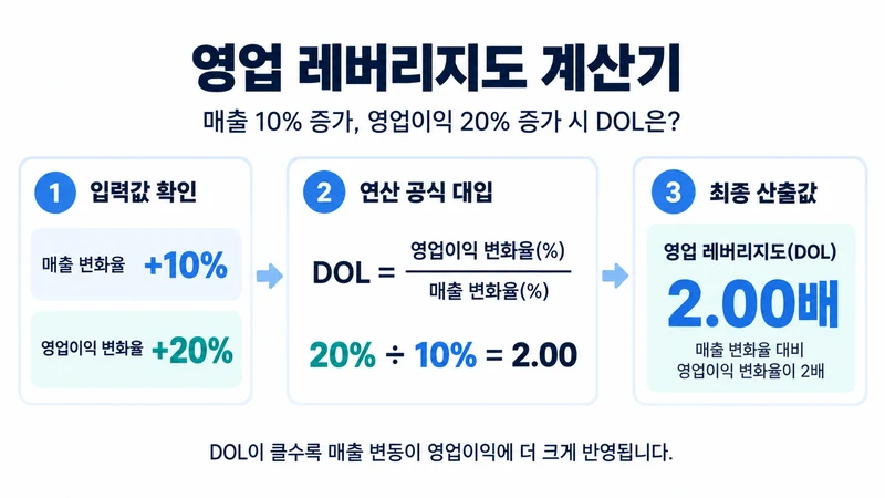 영업 레버리지도 계산기 계산 방법 및 공식