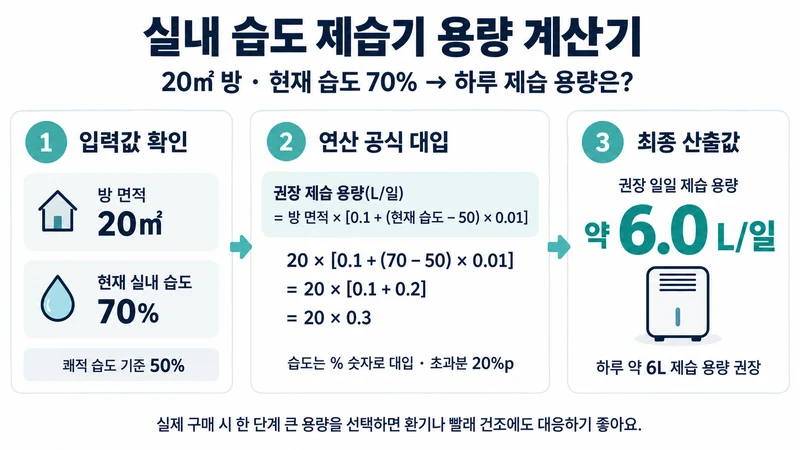 실내 습도 제습기 용량 계산기 계산 방법 및 공식