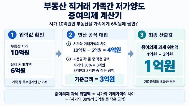 부동산 직거래 가족간 저가양도 증여의제 계산기 계산 방법 및 공식