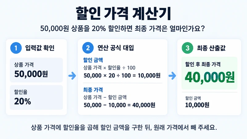 할인 가격 계산기 계산 방법 및 공식