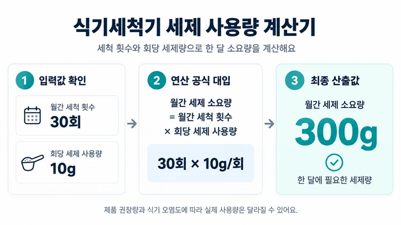 식기세척기 세제 사용량 계산기 계산 방법 및 공식