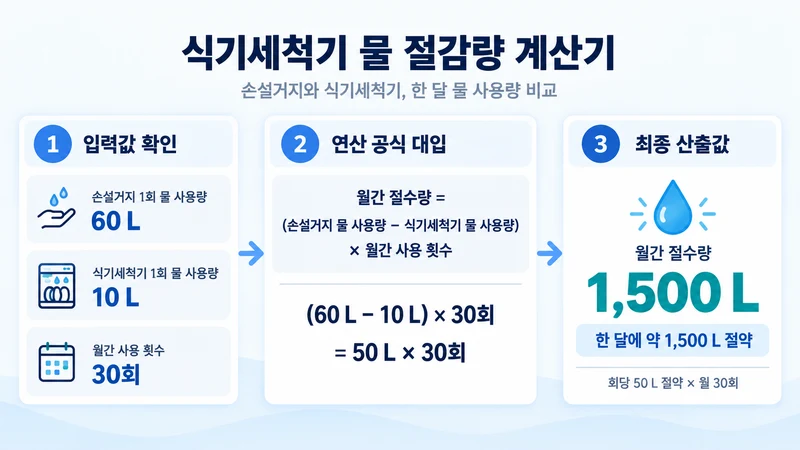 식기세척기 물 절감량 계산기 계산 방법 및 공식