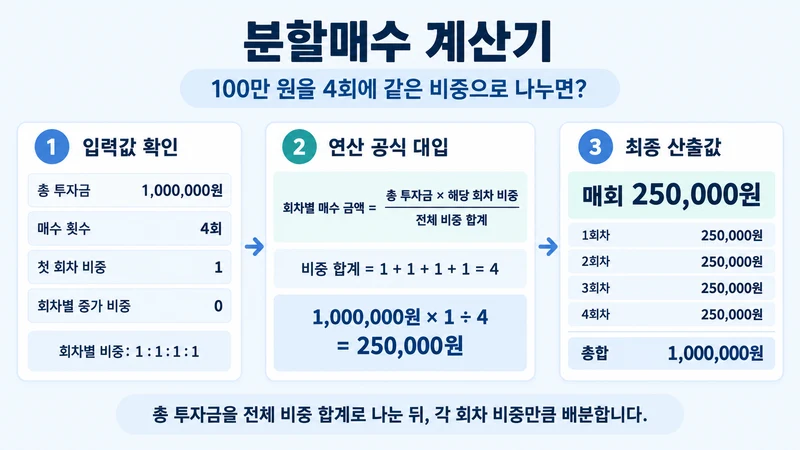 분할매수 계산기 계산 방법 및 공식