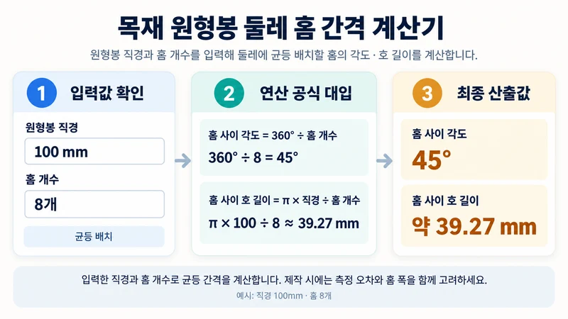 목재 원형봉 둘레 홈 간격 계산기 계산 방법 및 공식