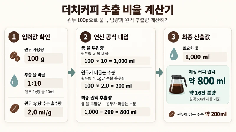 더치커피 추출 비율 계산기 계산 방법 및 공식