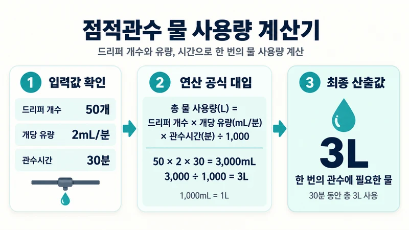 점적관수 물 사용량 계산기 계산 방법 및 공식
