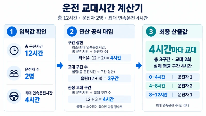 운전 교대시간 계산기 계산 방법 및 공식