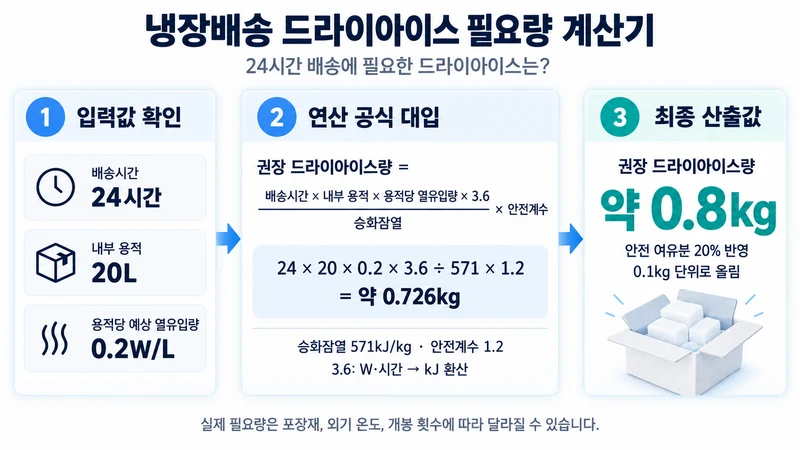 냉장배송 드라이아이스 필요량 계산기 계산 방법 및 공식