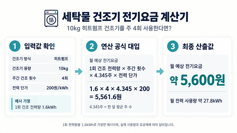 세탁물 건조기 전기요금 계산기 계산 방법 및 공식