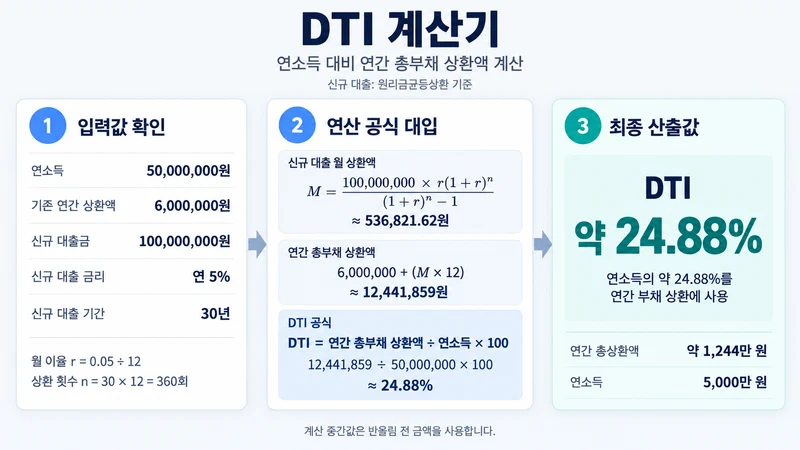 DTI 계산기 계산 방법 및 공식