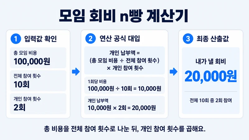 모임 회비 n빵 계산기 계산 방법 및 공식