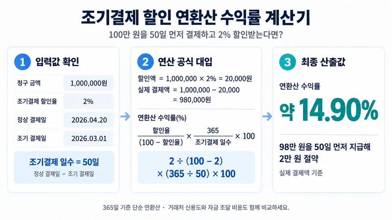 조기결제 할인 연환산 수익률 계산기 계산 방법 및 공식