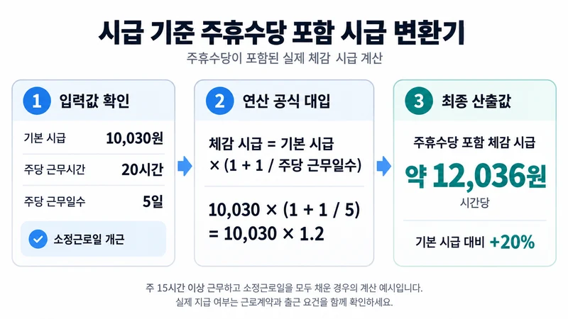 시급 기준 주휴수당 포함 시급 변환기 계산 방법 및 공식