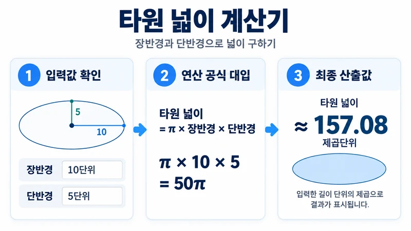 타원 넓이 계산기 계산 방법 및 공식
