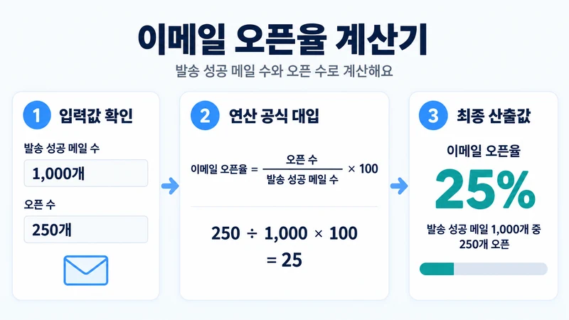 이메일 오픈율 계산기 계산 방법 및 공식