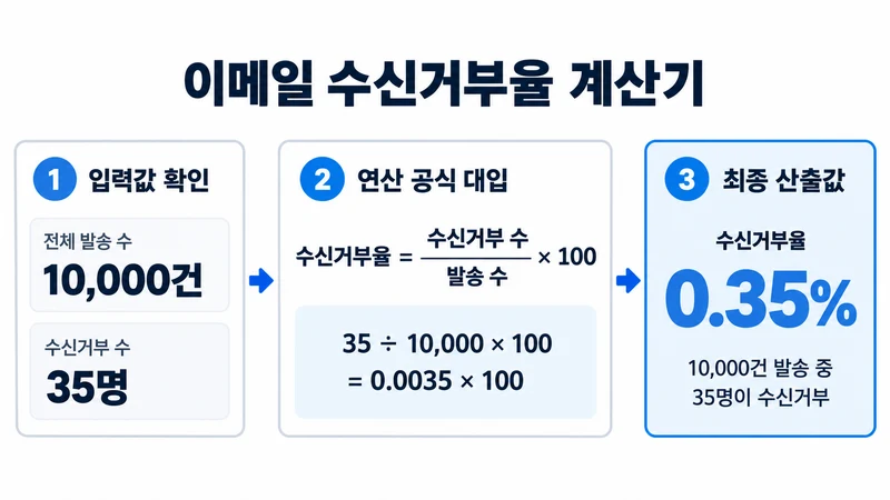 이메일 수신거부율 계산기 계산 방법 및 공식