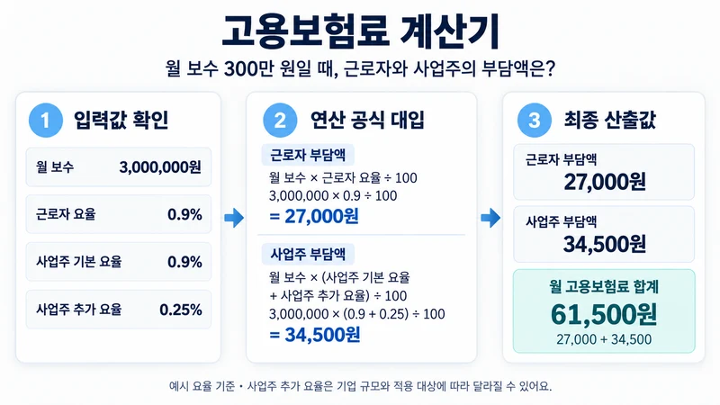 고용보험료 계산기 계산 방법 및 공식