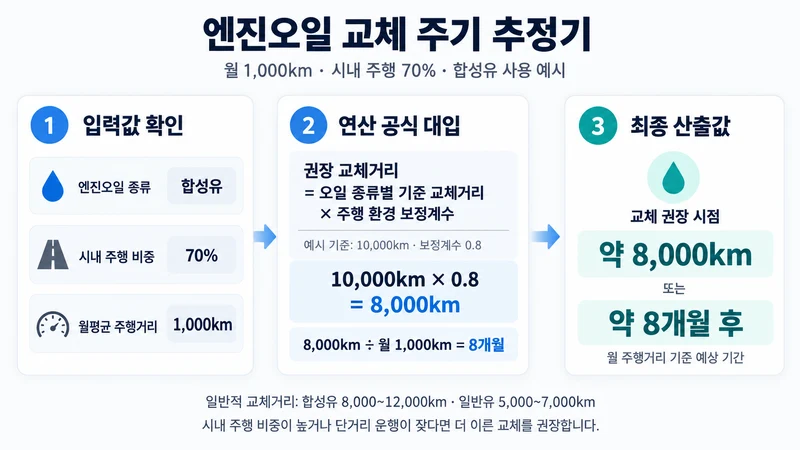 엔진오일 교체 주기 추정기 계산 방법 및 공식