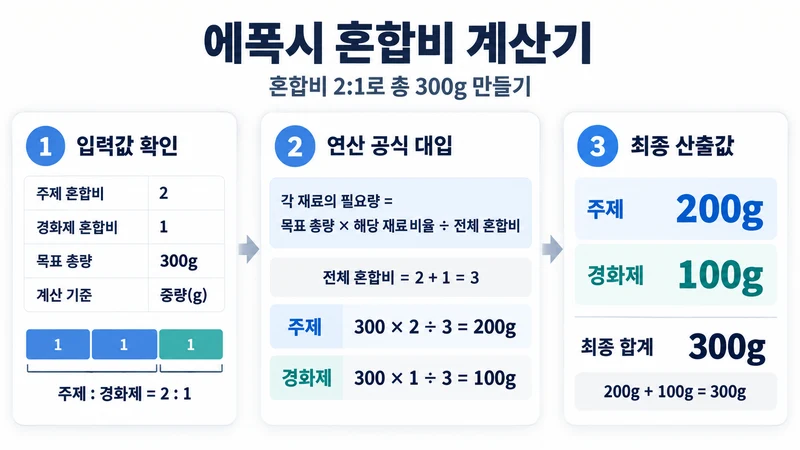 에폭시 혼합비 계산기 계산 방법 및 공식