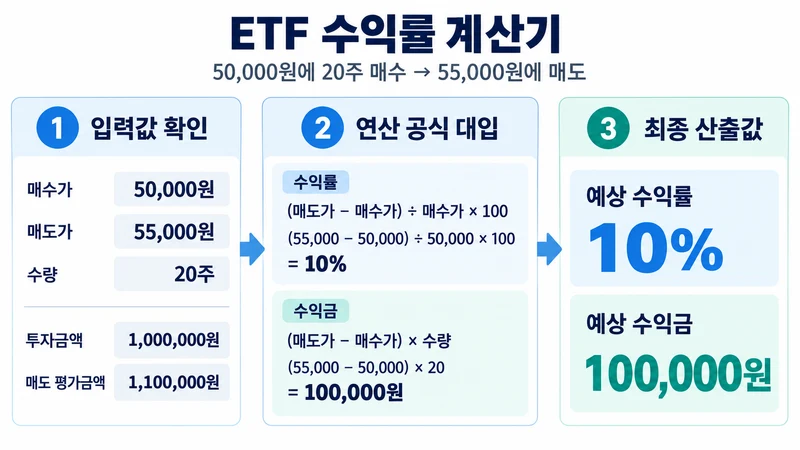ETF 수익률 계산기 계산 방법 및 공식