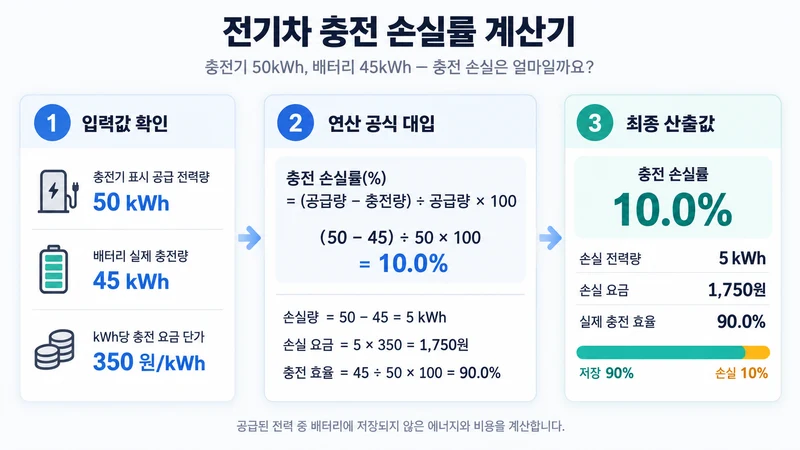 전기차 충전 손실률 계산기 계산 방법 및 공식