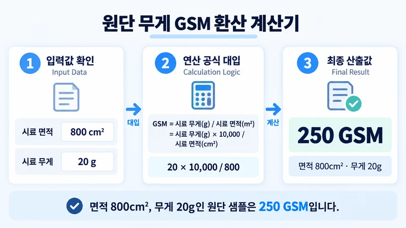 원단 무게 GSM 환산 계산기 계산 방법 및 공식