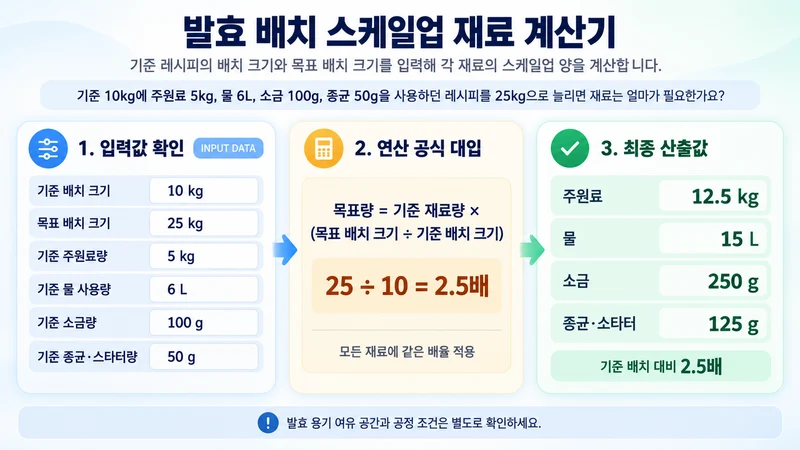 발효 배치 스케일업 재료 계산기 계산 방법 및 공식