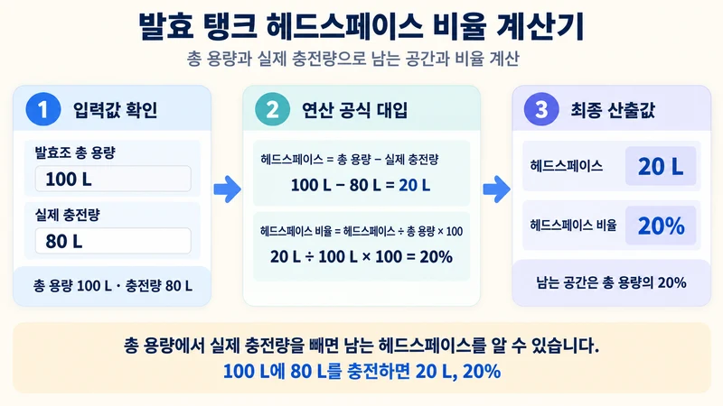 발효 탱크 헤드스페이스 비율 계산기 계산 방법 및 공식