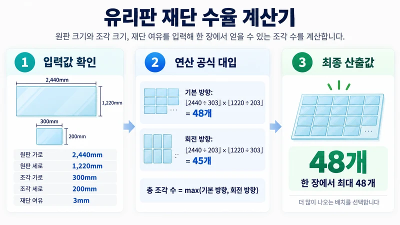 유리판 재단 수율 계산기 계산 방법 및 공식