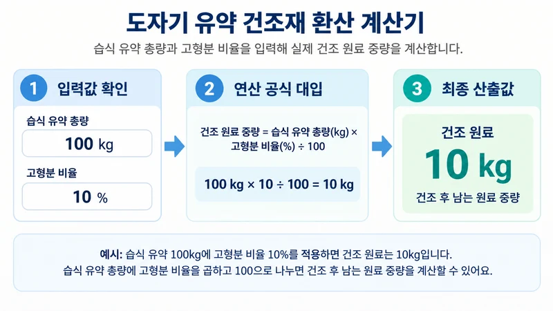 도자기 유약 건조재 환산 계산기 계산 방법 및 공식