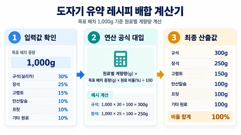 도자기 유약 레시피 배합 계산기 계산 방법 및 공식