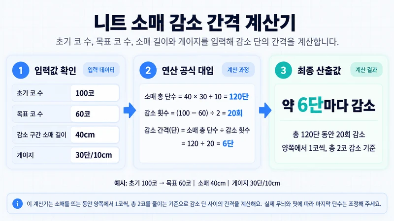 니트 소매 감소 간격 계산기 계산 방법 및 공식