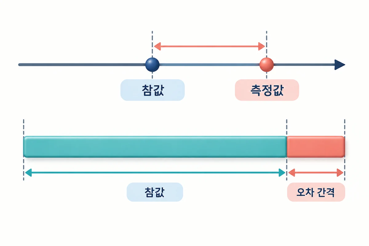 측정 오차율 계산기 공식 관계도: 절대 오차 = |측정값 − 기준값|; 오차율(%) = 절대 오차 ÷ |기준값| × 100