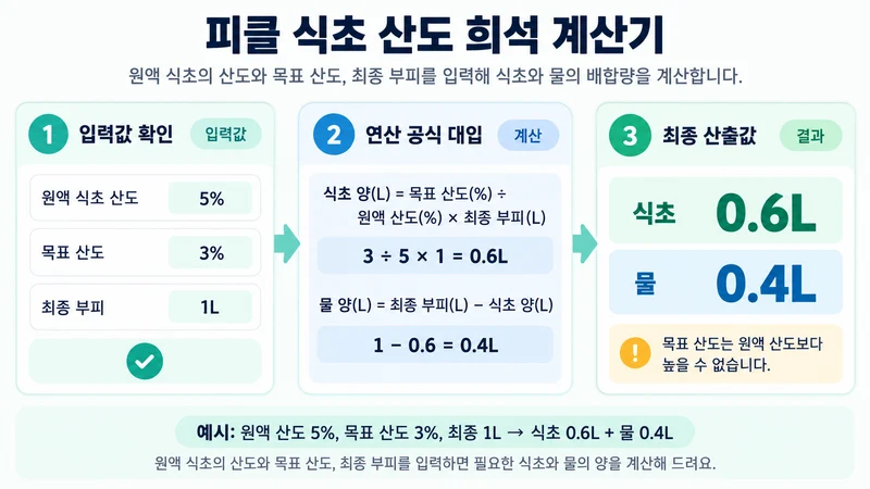 피클 식초 산도 희석 계산기 계산 방법 및 공식
