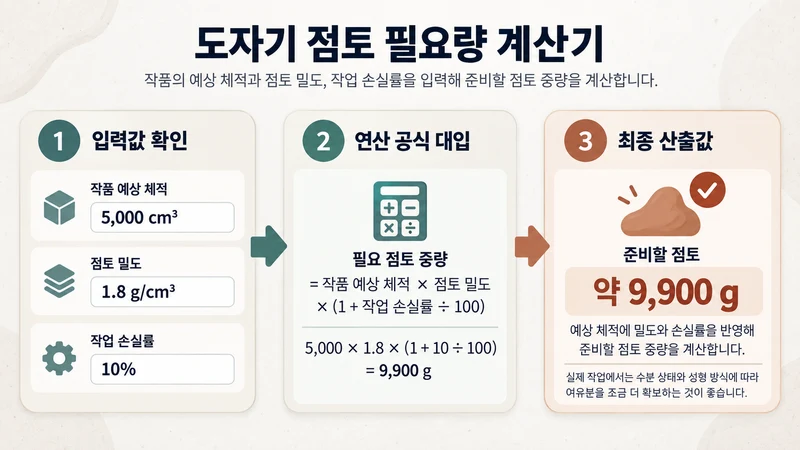 도자기 점토 필요량 계산기 계산 방법 및 공식