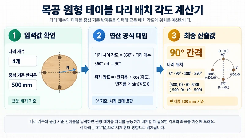 목공 원형 테이블 다리 배치 각도 계산기 계산 방법 및 공식