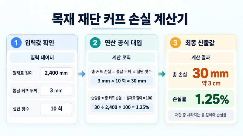 목재 재단 커프 손실 계산기 계산 방법 및 공식