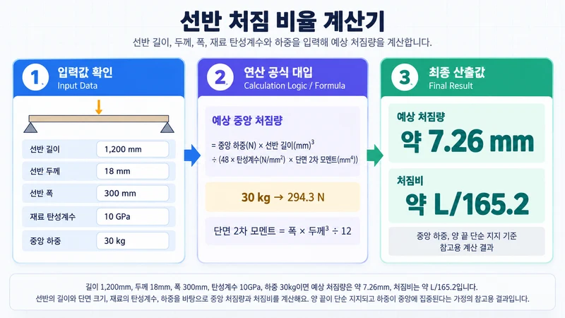 선반 처짐 비율 계산기 계산 방법 및 공식