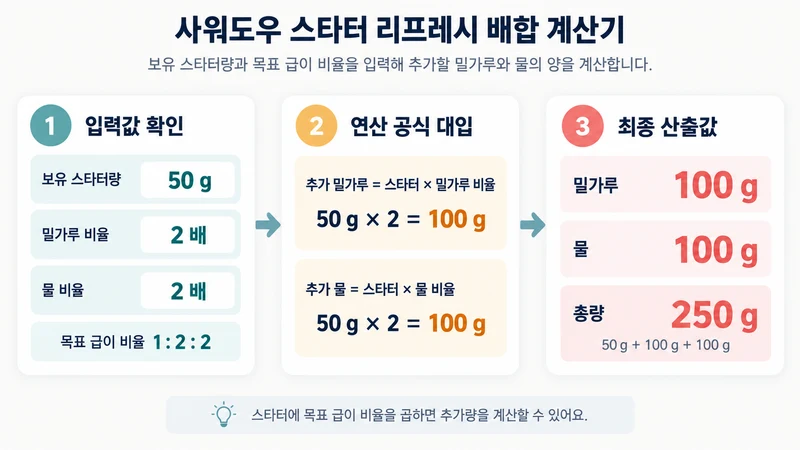 사워도우 스타터 리프레시 배합 계산기 계산 방법 및 공식