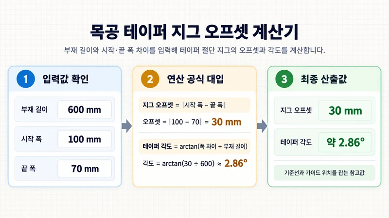 목공 테이퍼 지그 오프셋 계산기 계산 방법 및 공식