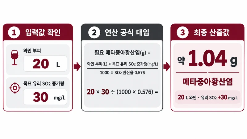 와인 SO2 첨가량 계산기 계산 방법 및 공식