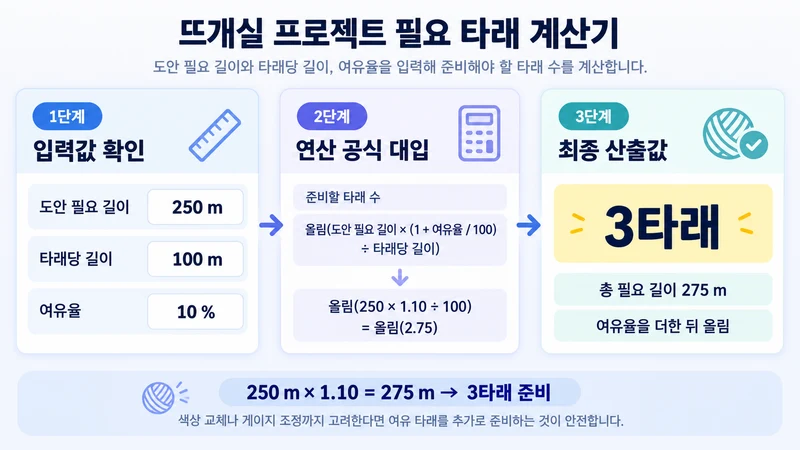 뜨개실 프로젝트 필요 타래 계산기 계산 방법 및 공식