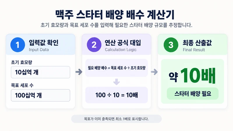 맥주 스타터 배양 배수 계산기 계산 방법 및 공식