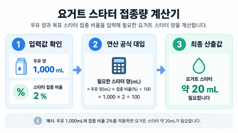 요거트 스타터 접종량 계산기 계산 방법 및 공식